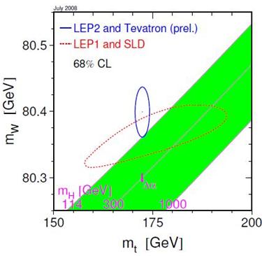 LEP2,tevatron,standard model